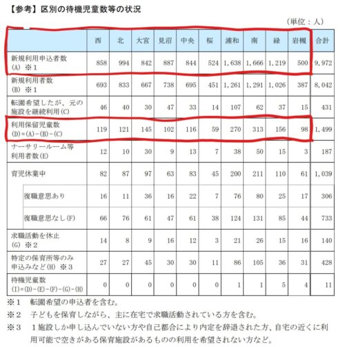 2021年版 さいたま市の保活マニュアル 待機児童数全国ワースト1からのv字回復も 簡単なわけではないさいたま市の保活 最新データにより現状を把握しよう さいファミ さいたま市ファミリーのためのwebメディア