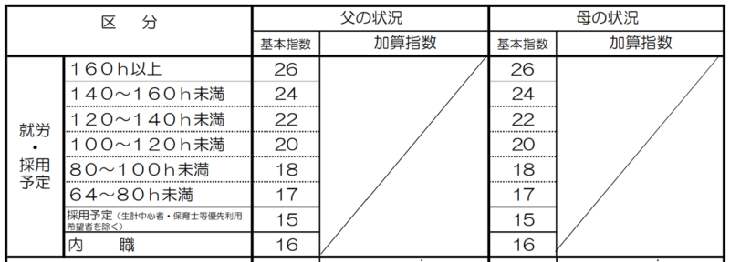 令和4年度 2022年 さいたま市立保育園9園が0歳児クラス廃止 指数算出のための 保育施設利用調整基準表 も変更に さいファミ さいたま市 ファミリーのためのwebメディア